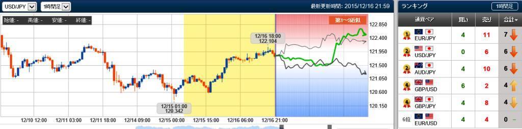 ドル円、未来チャート検証20151216